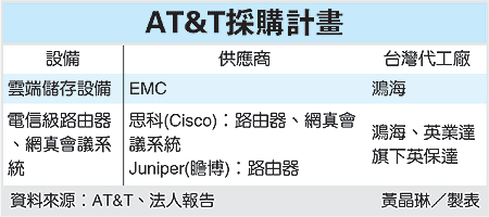 AT&amp;T採購計畫.gif