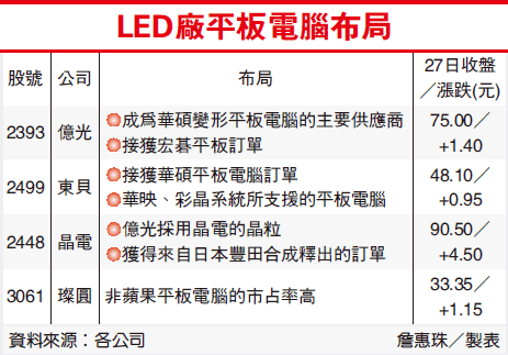 LED廠平板電腦布局(100.05.30-訂單爆發成長 LED廠平板電腦布局).gif