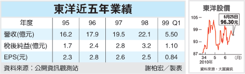 東洋近5年業績(4105~99.06.28).gif