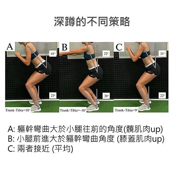 深蹲的小秘訣: 改變軀幹位置，改變腳使用肌群