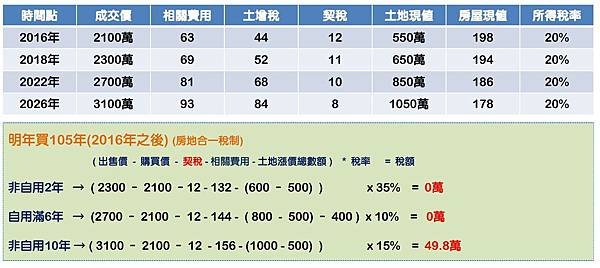 房地合一試算(新舊制比較)-3