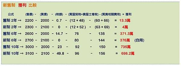 房地合一試算(新舊制比較)-4