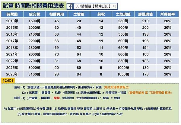 房地合一試算(新舊制比較)-1