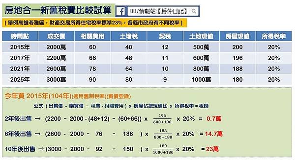 房地合一試算(新舊制比較)-2