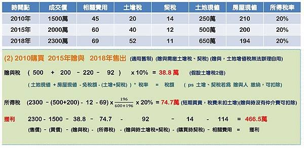 房地合一試算(贈與 二親等間買賣)-2