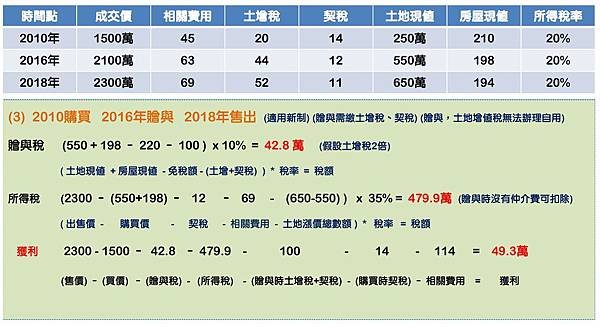 房地合一試算(贈與 二親等間買賣)-3