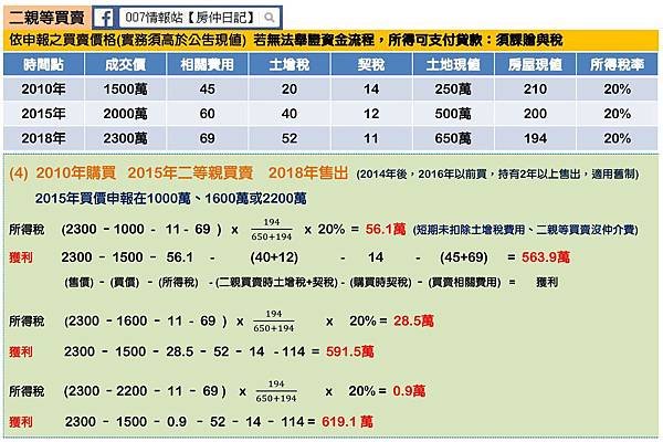 房地合一試算(二等親買賣)-1