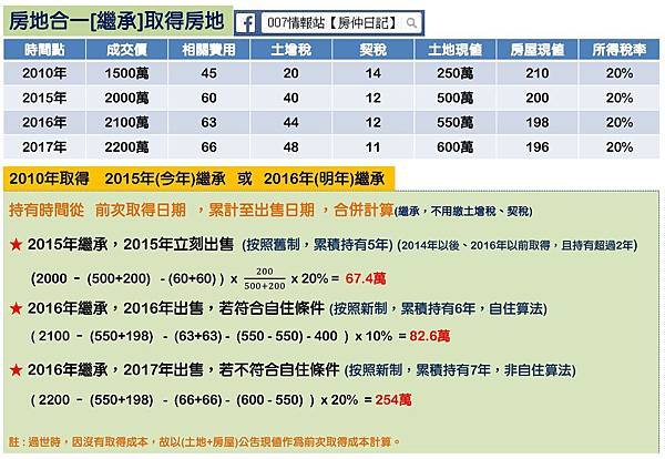 房地合一試算(繼承)-1