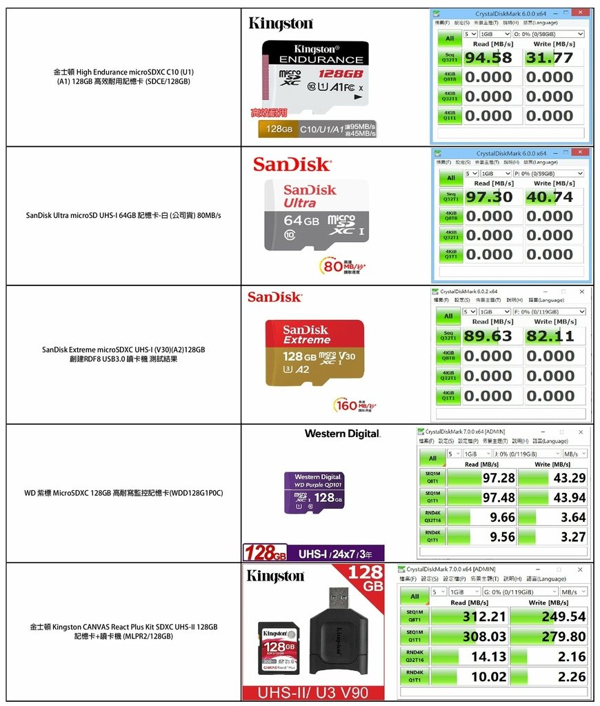 ★各家Micro SD 速度測試.jpg