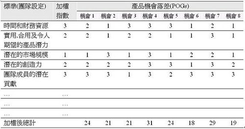 產品機會落差矩陣法計算