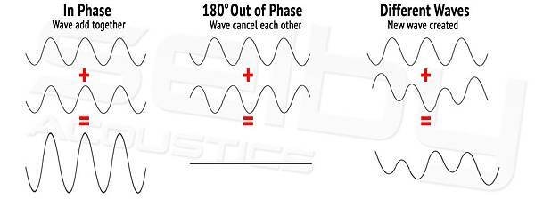 phases