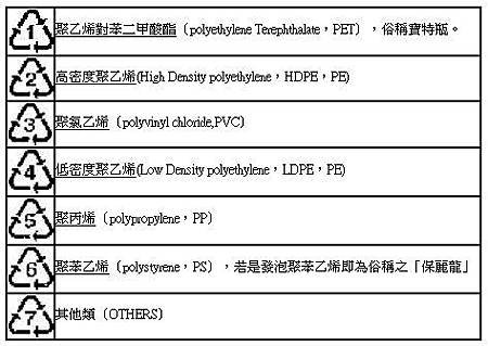 各式塑材的分類