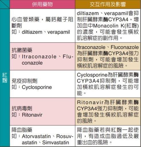 與其他藥物併用可能會產生的交互作用紅麴