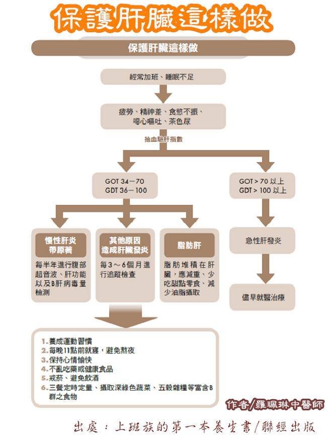 保護肝臟這樣做