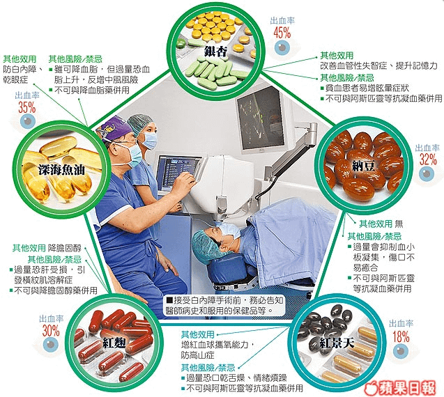 ５保健品 術前別吃 白內障恐出血.png