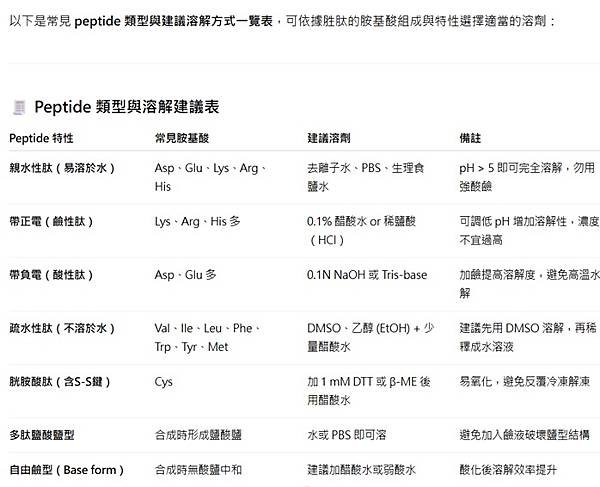 【Peptide牲肽類溶解建議指南】-以AOD9604 果凍