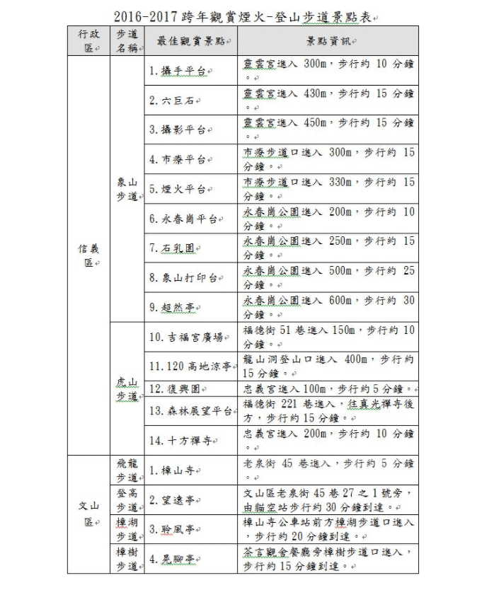 推薦101跨年煙火觀賞處