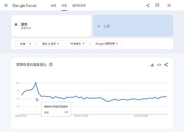 根據Google Trends統計，每年1、2月「運勢」的搜尋熱度將來到最高峰。