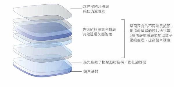 蔡司鏡片ZEISS系列，鑽立方鉑金鍍膜及度數水銀墨鏡片14.jpg