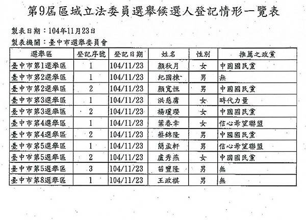 104-11-24....第9屆區域立法委員選舉候選人登記情形一覽表.jpg