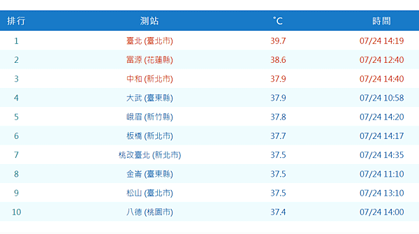 台北高溫39.7度.PNG