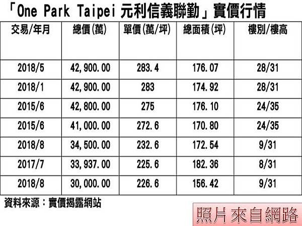 頂奢豪宅 「One Park Taipei」預售價226~2