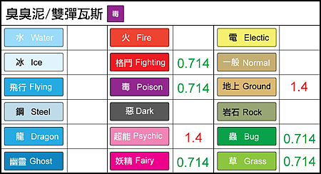 chart-臭臭泥-瓦斯.png