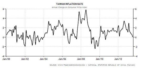 taiwan inflation