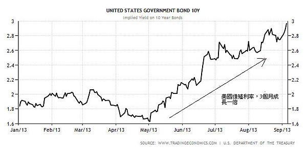 us rates