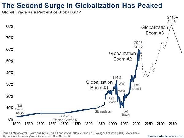 Second-surge-Globalization