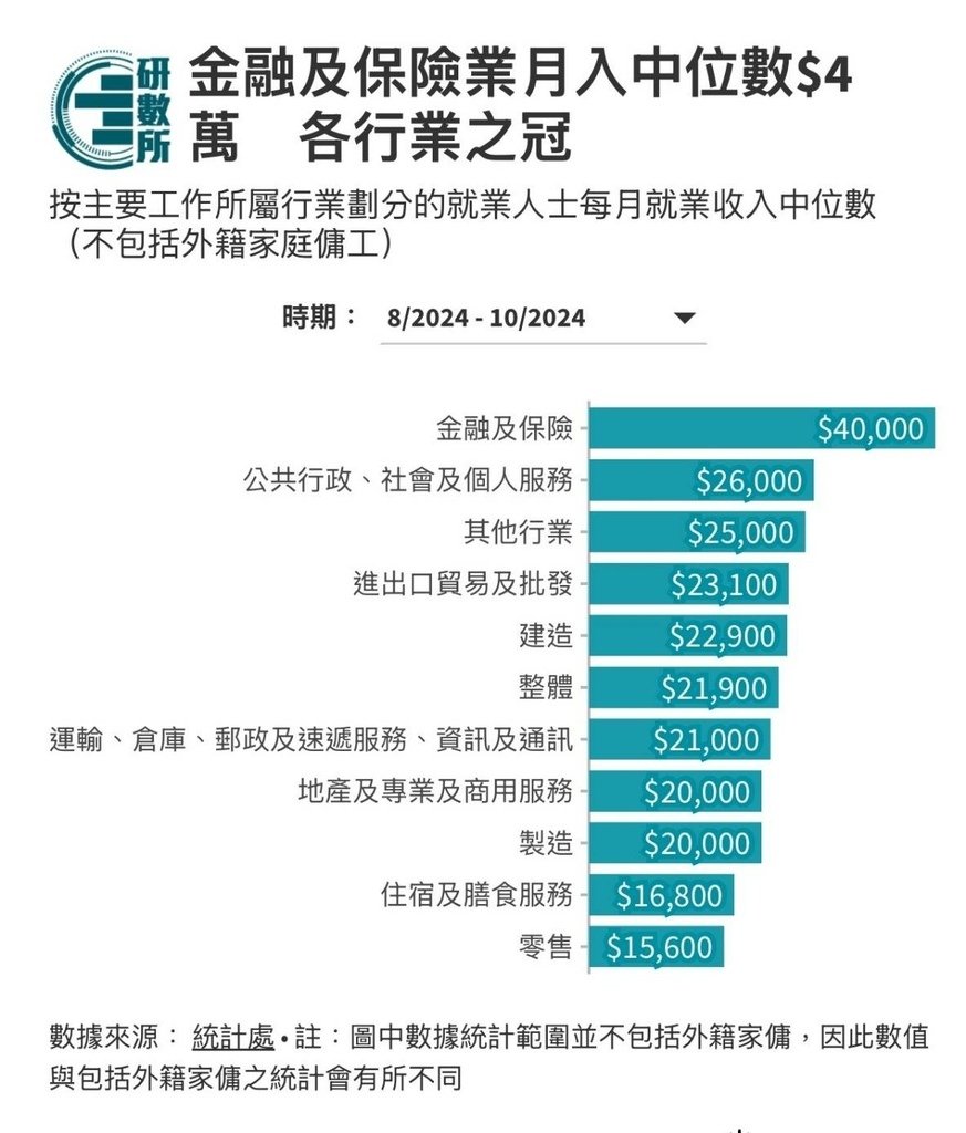 香港嘅工資問題成日畀人拿嚟討論，尤其係同台灣比較嘅時候更加明