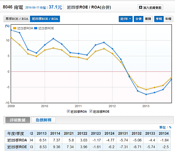 2014-0412 年roe