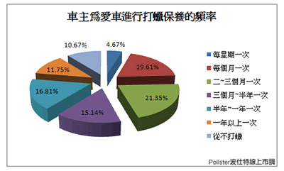 2010年打蠟頻率