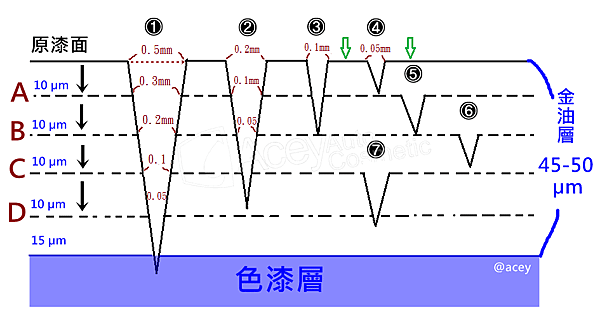 創造多次修復的機會