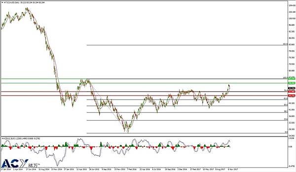 ACY稀万 - 美油日线支撑位阻力位趋势图 20171116 logo.jpg