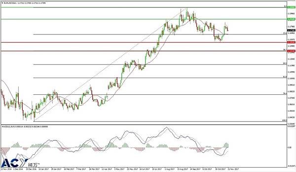ACY稀万 - 欧元美元日线支撑位和阻力位 20171121 LOGO.jpg