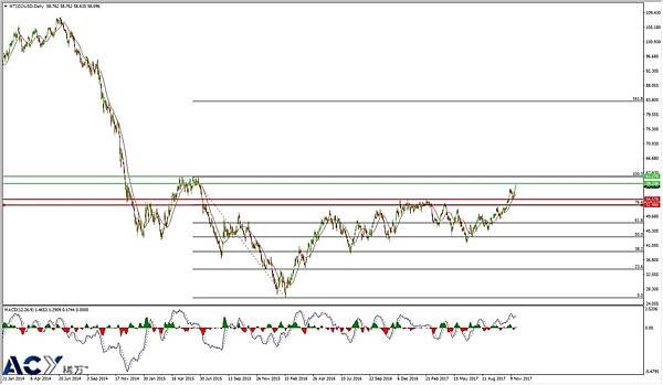 ACY稀万 - 美油日线支撑位阻力位趋势图 20171127 LOGO.jpg
