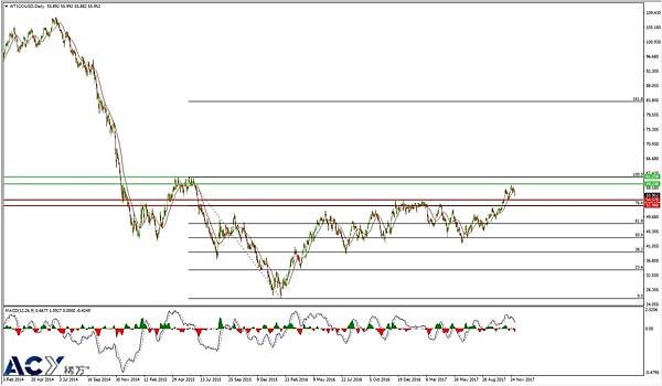 ACY稀万 - 美油日线支撑位阻力位趋势图 20171207 LOGO.jpg