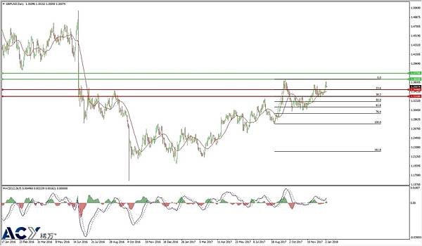 ACY稀万 - 英镑美元日线支撑位和阻力位 20180104 LOGO.jpg
