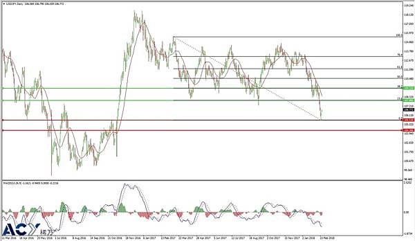 ACY稀万 - 美日日线支撑位阻力位趋势图 20180220 LOGO.jpg