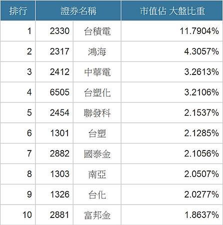 權值股