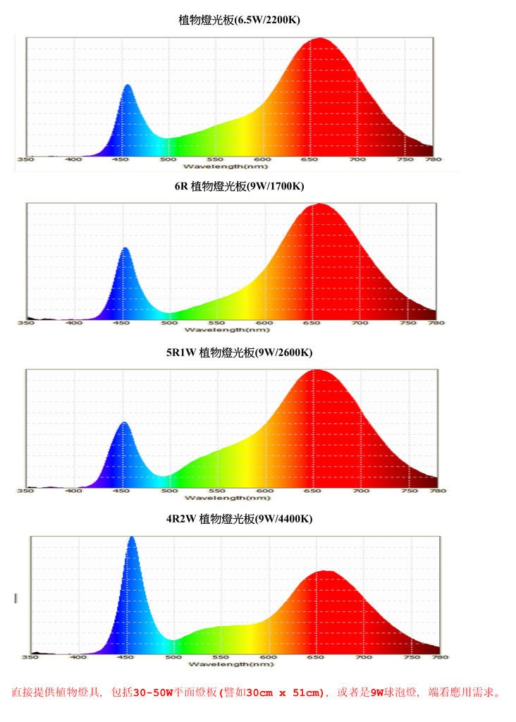 LED 植物燈 光譜圖