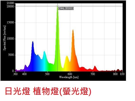 日光燈  植物燈 (螢光燈)