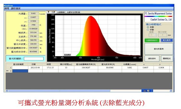 可攜式螢光粉量測分析系統 