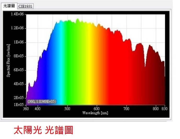 LED  植物燈   &amp;  光量子通量密度(PPFD)