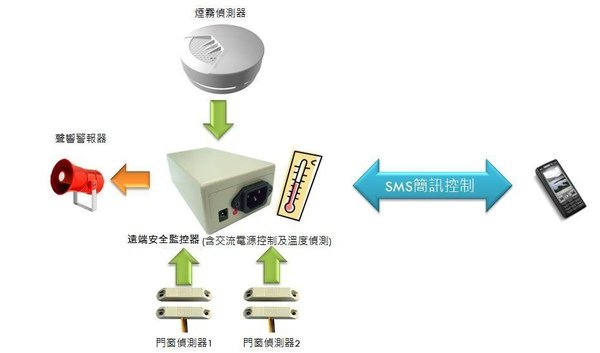 簡訊遠端監控主機-5.jpg