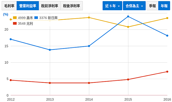 營業利益率比較.png