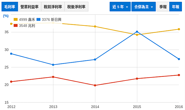 毛利率比較.png