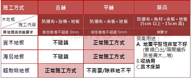 木地板施工法