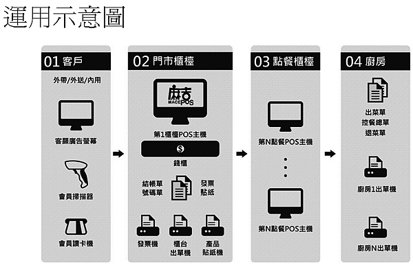 POS廠商